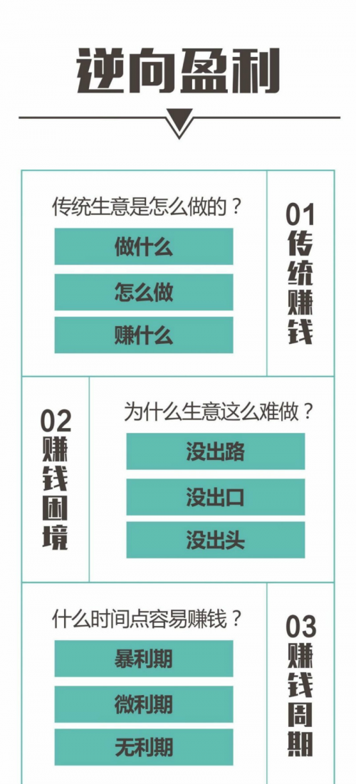 参与上周导逆向盈利学习什么