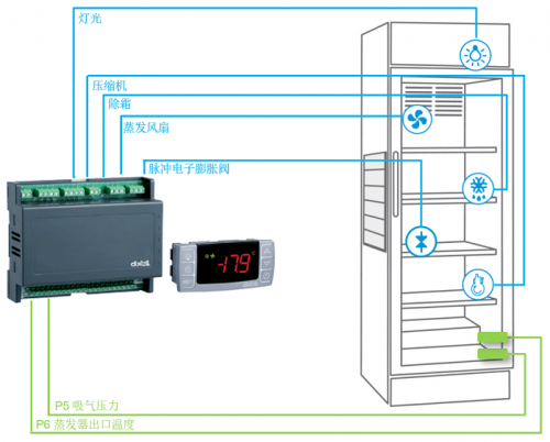 有了艾默生智能控制设备，商用冷柜这样运营能源效率大大提升