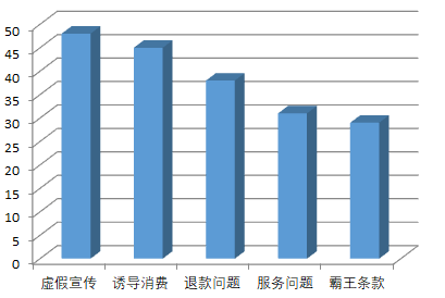 *互联网行业主要投诉类型 