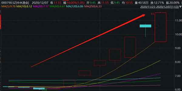 中水渔业股票股吧、中水渔业2023重组分析