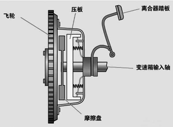 離合器的故障判斷—離合器故障診斷流程圖