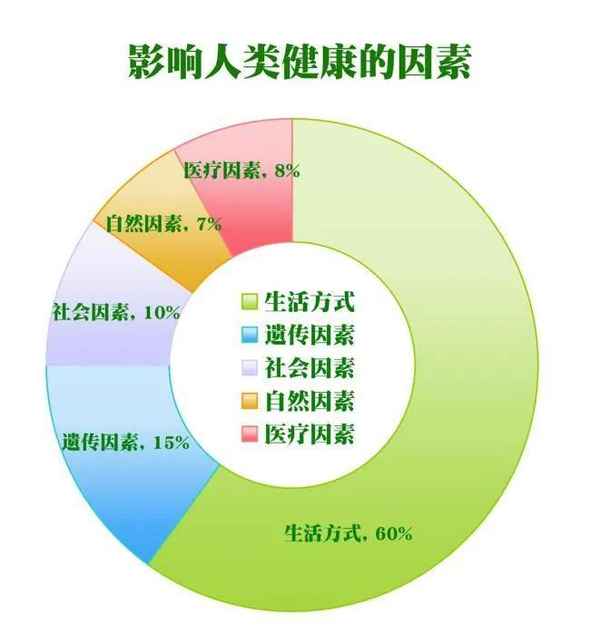 健康的影响因素有哪些;健康的影响因素有哪些？大学体育理论