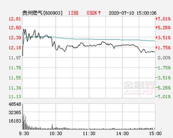 贵州天然气股票行情走势—贵州燃气今日股价走势
