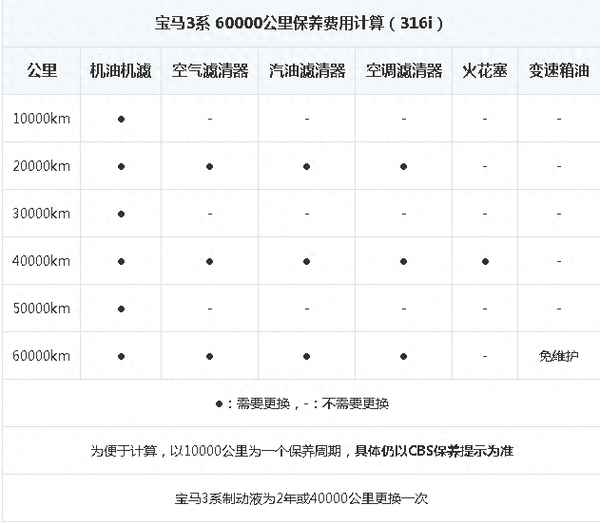 宝马3系保养价格表-宝马3系保养价格一览表