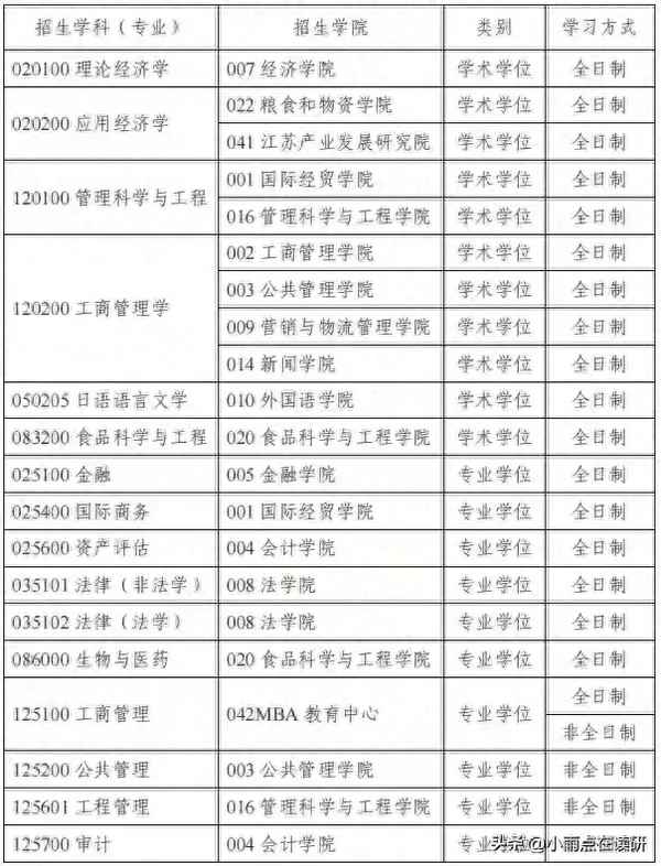 南京财经食品调剂,南京财经食品考研
