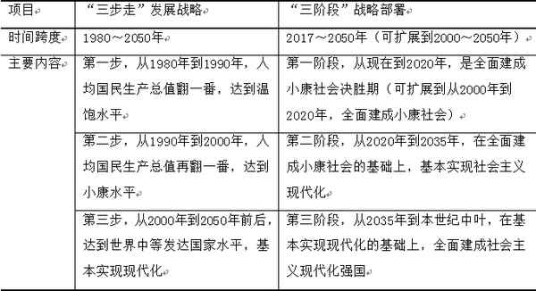 新三步走战略目标,新三步走战略目标 提出时间