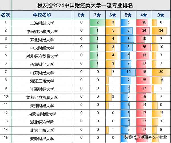 大学财经类专业排名、财经学专业大学排名