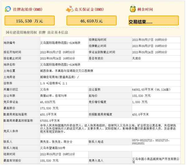 義烏 房產(chǎn)網(wǎng)_義烏房產(chǎn)網(wǎng)簽?zāi)睦锊?></p><p>城西：</p><p>今天，商城房產(chǎn)以15.55億元的價(jià)格拿下義烏城西街道國際陸港物流園1-62#商住地塊，成交樓面價(jià)約11557.25元/㎡。</p><p>城西兩成交地塊區(qū)位示意圖</p><p>城西街道已久未推出涉宅用地，最后一期商住用地推出已是2018年底，即蒲荷花苑和寶港花苑所在地塊。彼時(shí)，兩地塊成交樓面價(jià)分為5630元/㎡和3975元/㎡（含綜合體）。而今，兩項(xiàng)目均已交付，城西新建商品房已“斷供”。事實(shí)上，市場期待城西的同時(shí)，城西也亟需“新鮮血液”。</p><p>目前，蒲荷花苑和寶港花苑在二手房市場上叫價(jià)在2.1萬元/㎡左右，這對于商城新拿地塊來說，幾乎“出道即巔峰”。好在商城房產(chǎn)在義烏有成功的開發(fā)經(jīng)驗(yàn)，在市場的美譽(yù)度較高，此前開發(fā)的多個(gè)項(xiàng)目均受到熱捧，此次首入城西開發(fā)商品住宅，也有望為城西帶去更高品質(zhì)的人居產(chǎn)品。</p><p>自從義烏打造城市框架，顯現(xiàn)了“三環(huán)”規(guī)劃，城西街道涉宅用地開發(fā)便有了“二環(huán)”內(nèi)的概念。此次出讓地塊位于求真路與寶港路交叉口西南側(cè)，穩(wěn)居“二環(huán)”以內(nèi)，靠近城市“一環(huán)”。</p><p>義烏跨境電商綜試中心鳥瞰效果圖</p><p>據(jù)悉，成交的商住用地位于求真路與寶港路交叉口西南側(cè)，出讓總面積64082.65㎡，最高容積率2.1，建筑限高50m，將打造高層住宅和1-2層裙房商業(yè)，其中住宅最小套面積不小于70㎡，小區(qū)主力戶型在90㎡以上，商業(yè)建筑面積約3000-5000㎡。</p><p>福田：</p><p>備受關(guān)注的義烏CBD2.0區(qū)塊迎來了新業(yè)主，商城房產(chǎn)以46.97億元的價(jià)格成功入駐，將開發(fā)該區(qū)塊近12萬㎡的商住用地，成交樓面價(jià)約19037.15元/㎡。</p><p>商城房產(chǎn)既是該區(qū)塊的新業(yè)主，也是老業(yè)主。事實(shí)上，早在CBD2.0規(guī)劃之前，商城就在該區(qū)塊內(nèi)成功開發(fā)了荷塘月色項(xiàng)目。今天，商城繼15.55億元城西拿地之后，再度“下單”，選擇了荷塘月色南側(cè)的CBD2.0商住地塊，將在此打造低層、高層住宅，裙房商業(yè)以及配建12班規(guī)模以上幼兒園。</p><p>義烏CBD2.0區(qū)塊位于義烏植物園與國際商貿(mào)城區(qū)塊之間，北至涌金大道、東至國貿(mào)大道、南至商城大道、西至西城北路，總面積約2.15平方公里。該項(xiàng)目以貿(mào)易服務(wù)、生產(chǎn)服務(wù)、生活服務(wù)三大產(chǎn)業(yè)為主，重點(diǎn)圍繞“產(chǎn)業(yè)創(chuàng)新服務(wù)綜合體+未來智慧街區(qū)+高層次人才集聚區(qū)”三大板塊，打造義烏24小時(shí)“商貿(mào)城市+知識城市”示范活力街區(qū)。</p><p>今年以來，義烏CBD2.0建設(shè)有序開展。3月，就加快推動(dòng)新CBD項(xiàng)目建設(shè)開展專題調(diào)研；4月，義烏市自然資源和規(guī)劃局發(fā)布公告，將征收福田街道西城北路與與大通路交叉口東北側(cè)約176.24畝集體土地用以建設(shè)CBD2.0；5月，義烏CBD2.0控制性詳細(xì)規(guī)劃公示；7月，區(qū)塊內(nèi)又有約94.3畝集體土地公告征收……今天，該區(qū)塊近12萬㎡商住用地成交，CBD2.0區(qū)塊繁華的未來已躍然紙上。</p><p>成交地塊位于福田街道西城北路與大通路交叉口東北側(cè)，總出讓面積117489.55㎡（含道路面積4008.7㎡），為商服、住宅、教育、城鎮(zhèn)村道路用地，容積率1.9-2.1，建筑限高80m。</p><p>該地塊包含S1、S2、S3、S4四個(gè)子地塊，S1地塊將建高層住宅，且高度不少于60m，S2地塊將建低層住宅，且高度不應(yīng)超過12m，S3地塊將建高層住宅，且高度不超過55m，S4地塊為道路，待項(xiàng)目施工完成后無償移交。其中，S2地塊將配建一座不少于12班幼兒園，地上建筑面積不得少于4500㎡，地下機(jī)動(dòng)車位不少于60個(gè)，二次精裝修后隨地塊同步無償交付。</p><p>根據(jù)規(guī)劃，地塊內(nèi)裙房功能為1-2層的商業(yè)和配套用房，沿荷塘路兩側(cè)布置，商業(yè)總建筑面積3000-5000㎡。地塊不得設(shè)置內(nèi)天井戶型，住宅最小套型總建面積不得小于70㎡，且小于90㎡的套數(shù)不超過住宅總套數(shù)的30%。</p><p>本文來自【金華日報(bào)-金華新聞網(wǎng)】，僅代表作者觀點(diǎn)。全國黨媒信息公共平臺提供信息發(fā)布傳播服務(wù)。</p><p>ID：jrtt</p>            </div>
          </div>
          <div   id=
