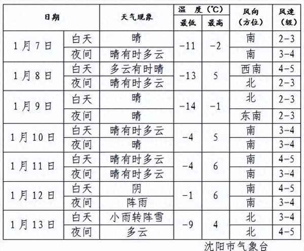 1月7日的天氣預報,1月7日的天氣預報圖
