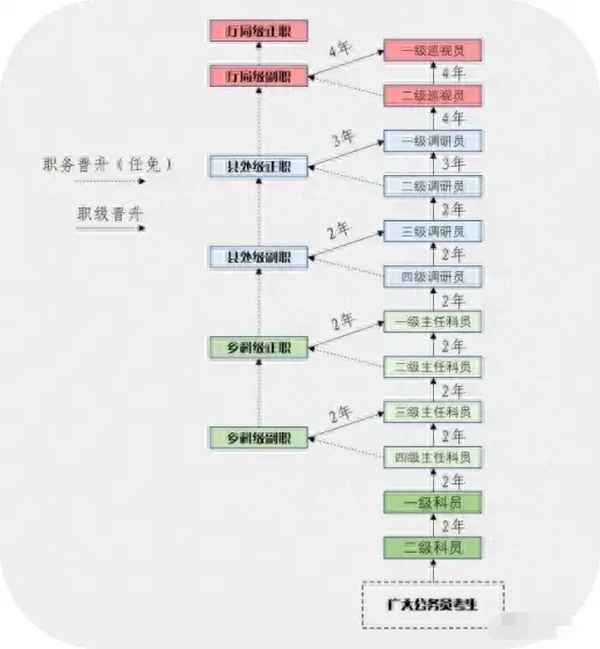 一张图看懂公务员级别;公务员级别表图片