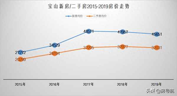上海最新房价走势图(今日上海房价走势图)