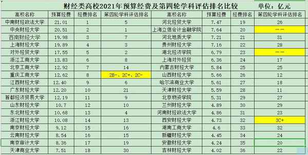 安徽财经大学排名2017;安徽财经大学排位