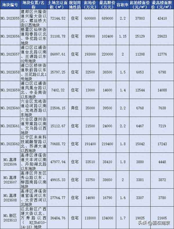 龙湖天曜城开盘价格、中国天曜城