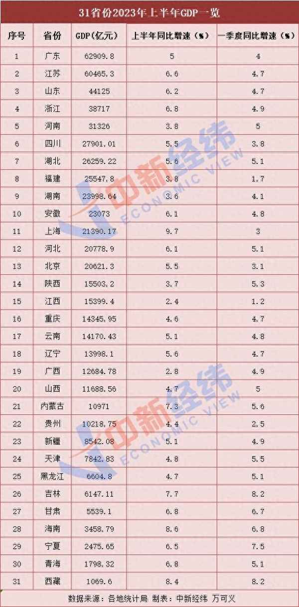 各省2023一季度經濟數據;各省gdp一季度