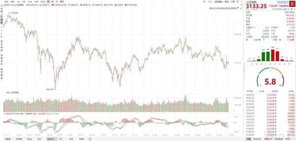 大盘指数代表什么意思(大盘指数有哪些)