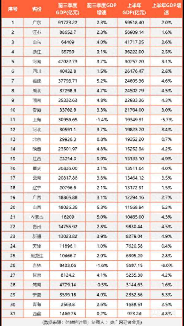 全国前三季度gdp排名—前三季度全国gdp2020