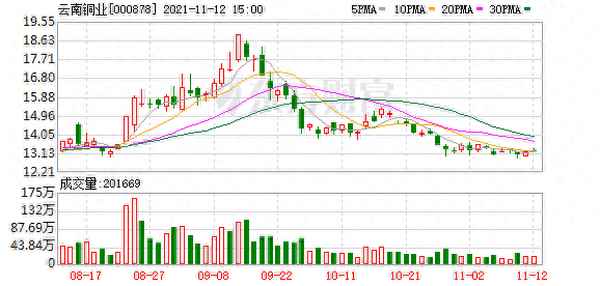 云南铜业(000878)股吧;000878云南铜业股票行情