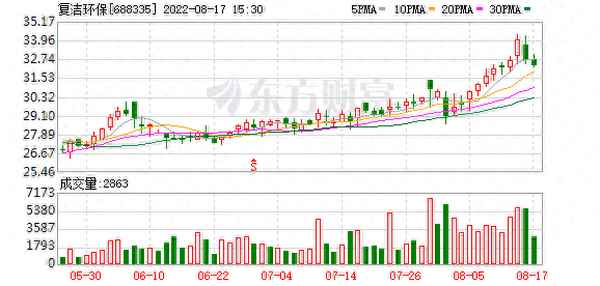 复洁环保股票股吧、复洁环保跌破发行价