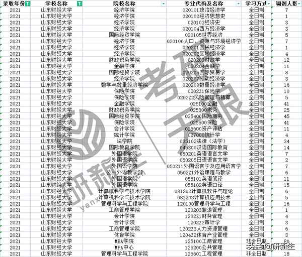 2017山东财经大学研究生录取名单、山东财经大学2020研究生拟录取