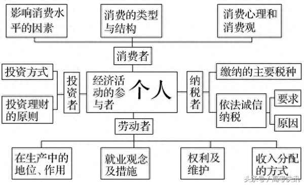 高一必修政治第一課思維導圖(政治必修一第一課知識框架)