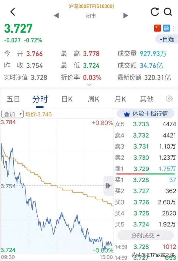 沪深300指数基金交易机制_ETF大幅跑赢沪深300指数