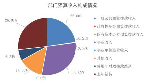 教育部撥款;教育部撥款學校基建