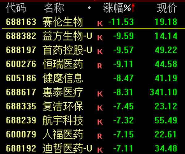 医药板块基金走势图、2023年医药还能涨回来吗