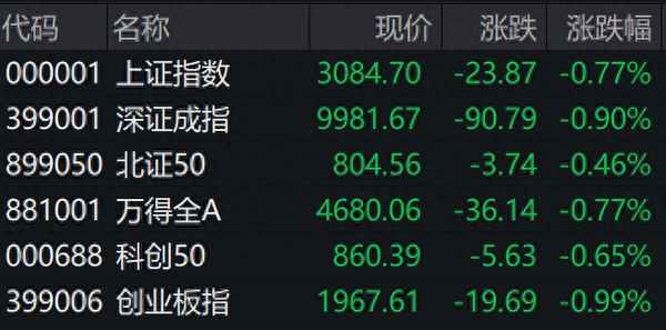 深证指数最新行情-0000001上证指数实时行情