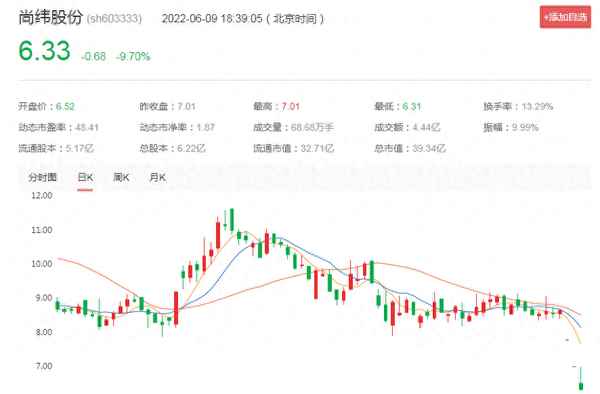 603333 尚纬股份股吧-尚纬股份公司现状
