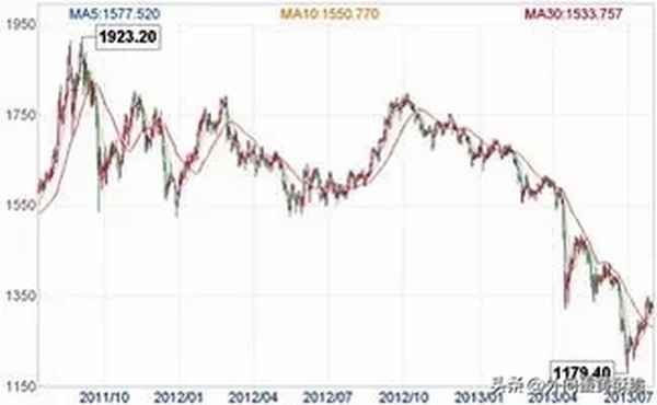 2023年黄金走势图_2023年开年大吉对股票市场的影响