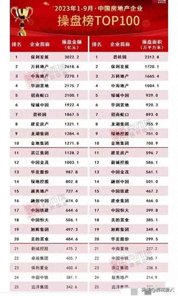 中国房地产商排名前十名(中国房地产商排名表)