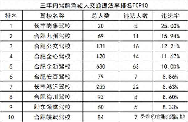 合肥駕校排名前十名-合肥駕校排名前十名有哪些