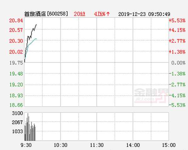 首旅酒店股票历史最高价(首旅股票历史交易数据)