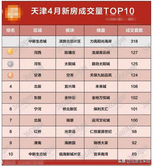 天津远洋未来城五期售价多少、北辰未来城七期怎么样