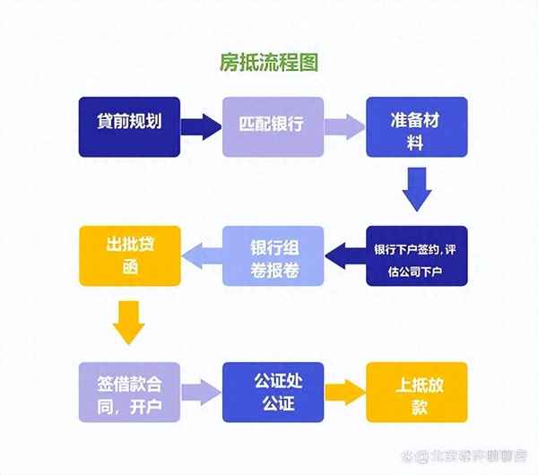 個人抵押房產、個人抵押房產貸款流程