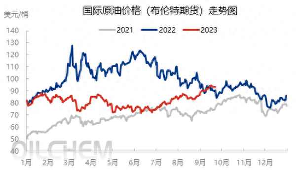 2023年石油走势分析—石油下半年走势