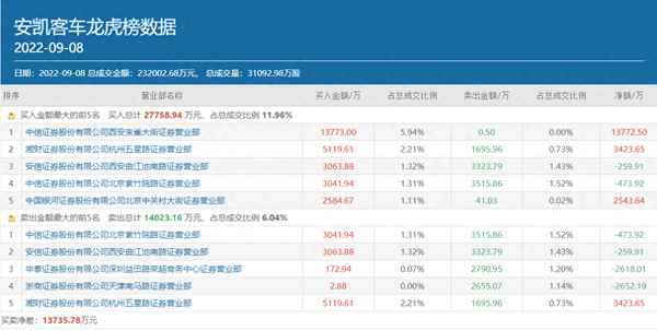 安凯客车股价快速拉升_股票尾盘拉升说明什么