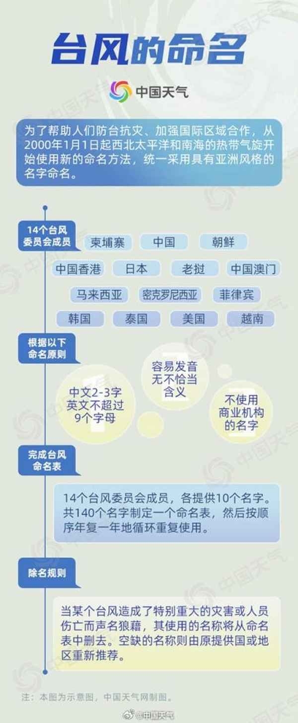中國提供的臺風名字-中國提供的臺風名字叫什么呢