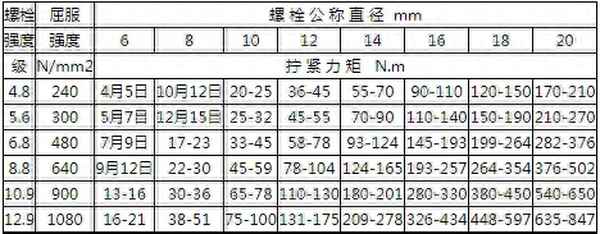 螺丝紧固力矩标准;螺丝紧固力怎么算