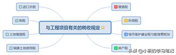 教育類稅率、教育附加費的稅率是多少