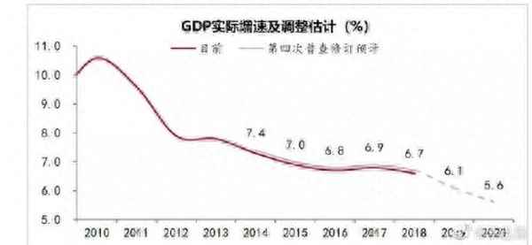 2018年GDP增速、2018年gdp增速最快的国家