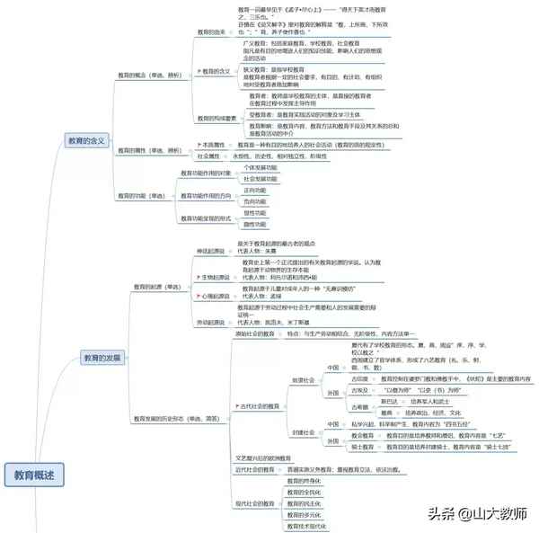 教育學思維導圖(教育學思維導圖詳細版pdf)
