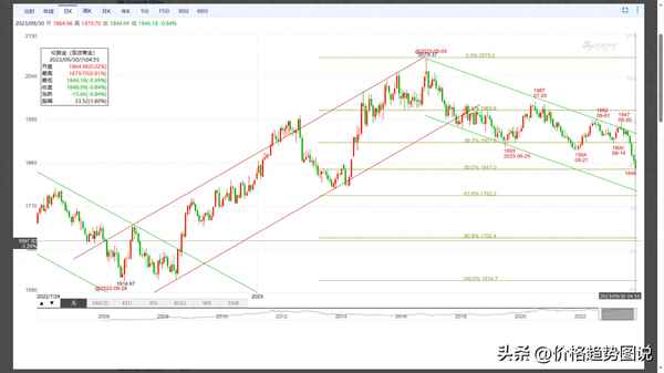 现货黄金行情最新走势、今天收黄金价格
