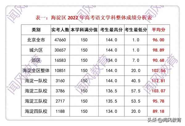 西城VS海淀教育;西城vs海淀教育
