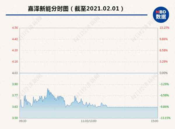 601619嘉泽新能股吧;601619 嘉泽新能东方财富网