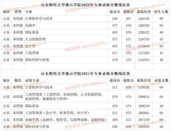 山东财经大学燕山学院地址,山东财经大学燕山学院地址邮编