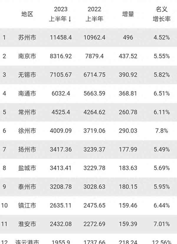 连云港2023GDP破5000;连云港今年gdp