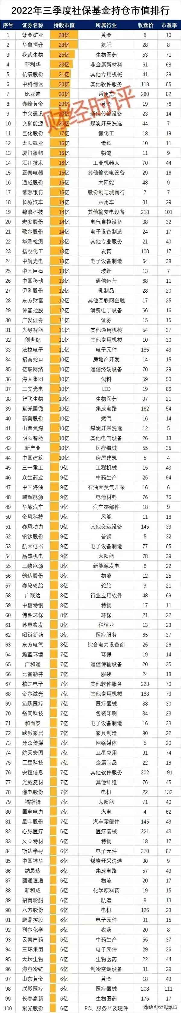 社保重仓前50个股,四家社保重仓的股票