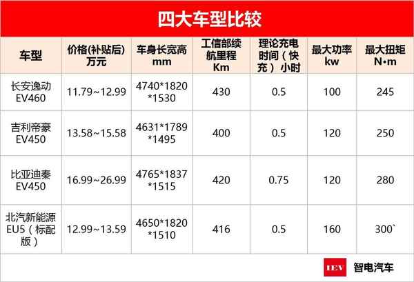電動汽車哪個好-零跑與比亞迪純電動汽車哪個好