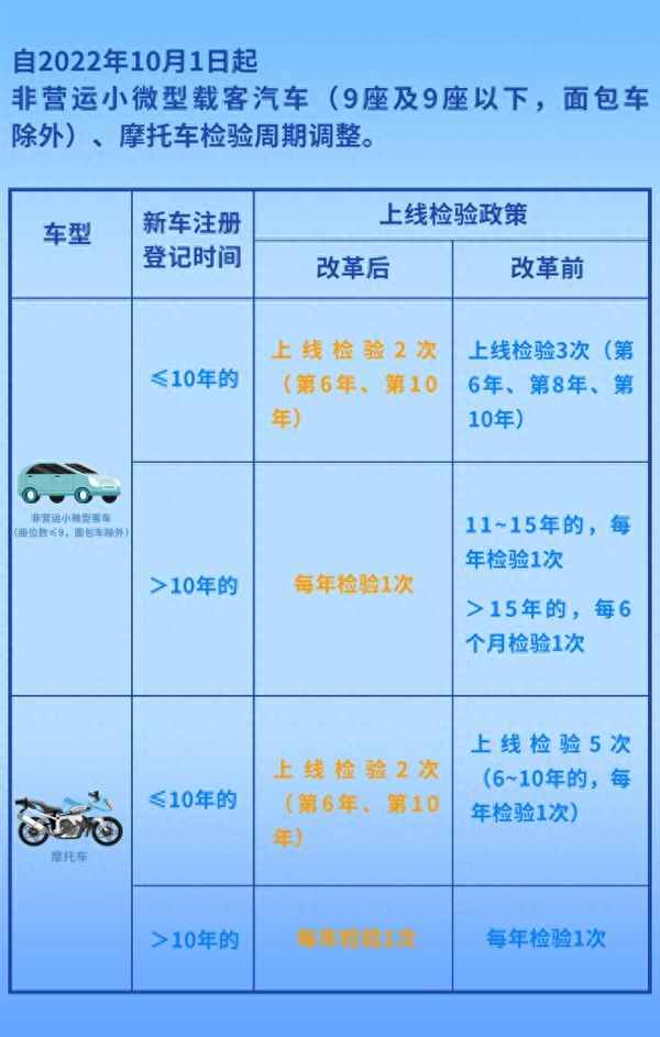 車檢政策調整內容,車檢政策調整內容有哪些